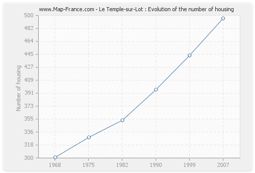 Le Temple-sur-Lot : Evolution of the number of housing